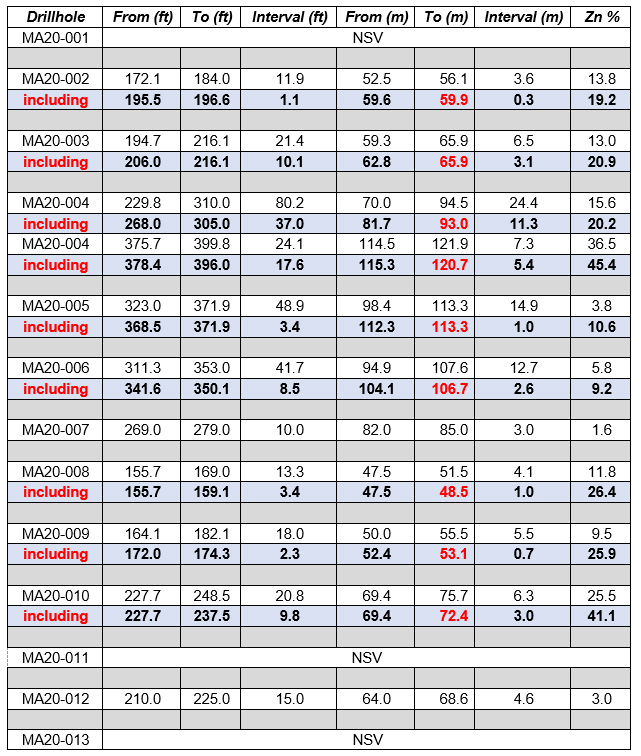 Recent Exploration Drill Results from Mahler at ESM