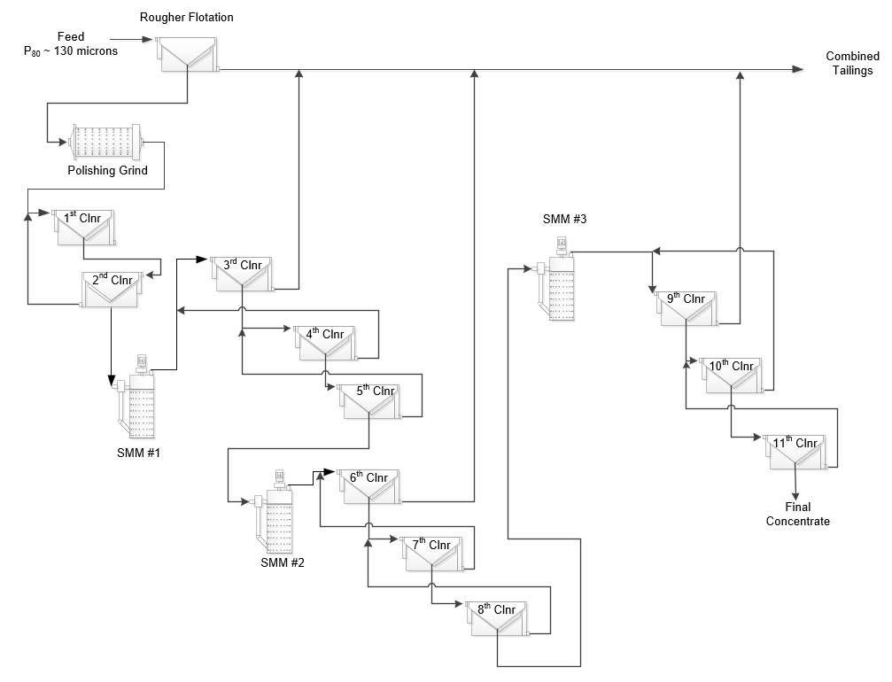 Figure 1: Concentrator Design Flowsheet